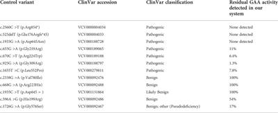 Development of a clinically validated in vitro functional assay to assess pathogenicity of novel GAA variants in patients with Pompe disease identified via newborn screening